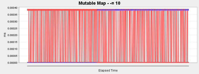 Mutable Map - -= 10